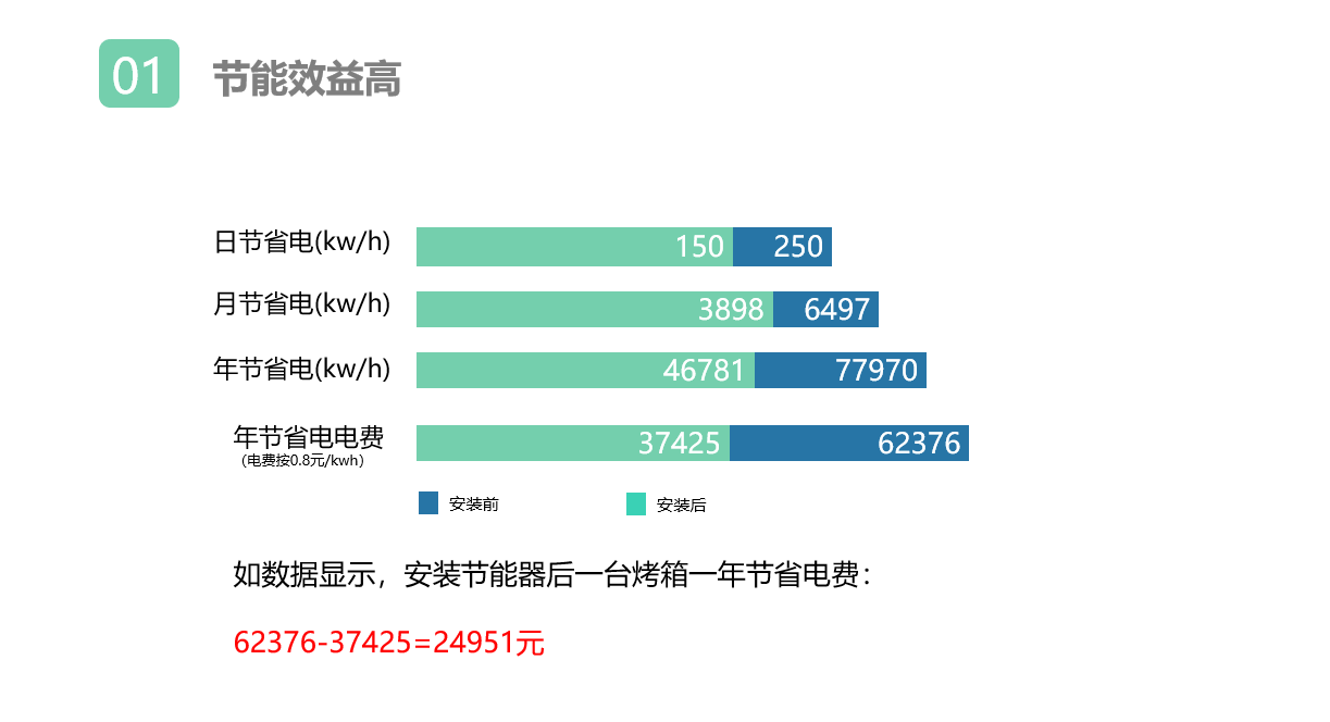 使用烤箱節(jié)能器好處1.png