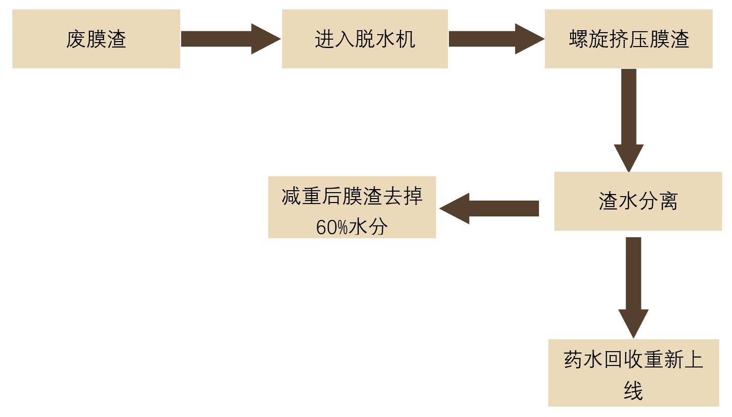 廢膜渣脫水機處理流程