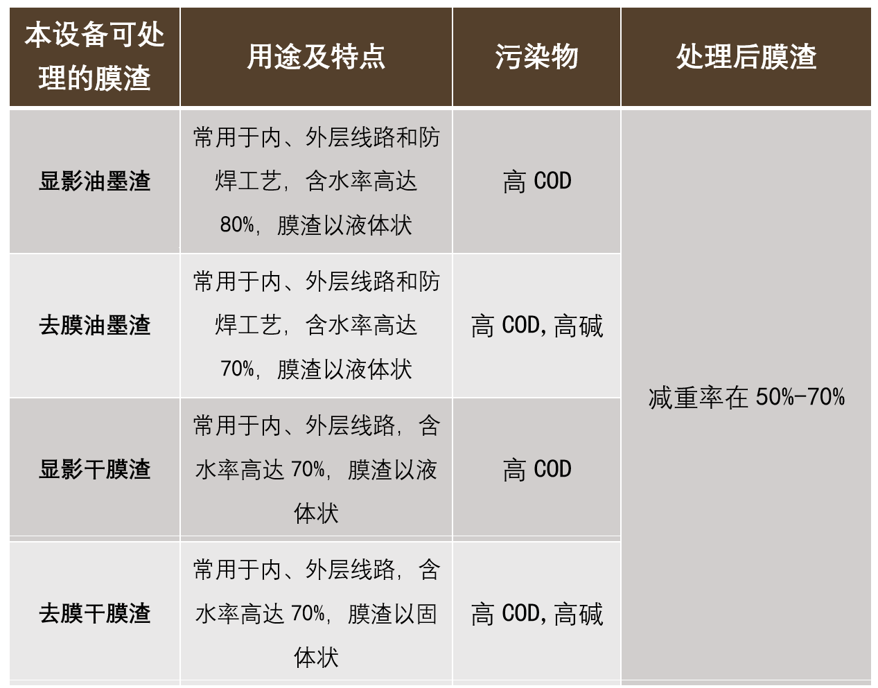 廢膜渣脫水機適用處理廢膜渣種類